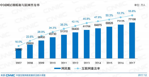 CNNIC報告：中國網(wǎng)民近八成月收入5000元以下 你拖后腿了嗎