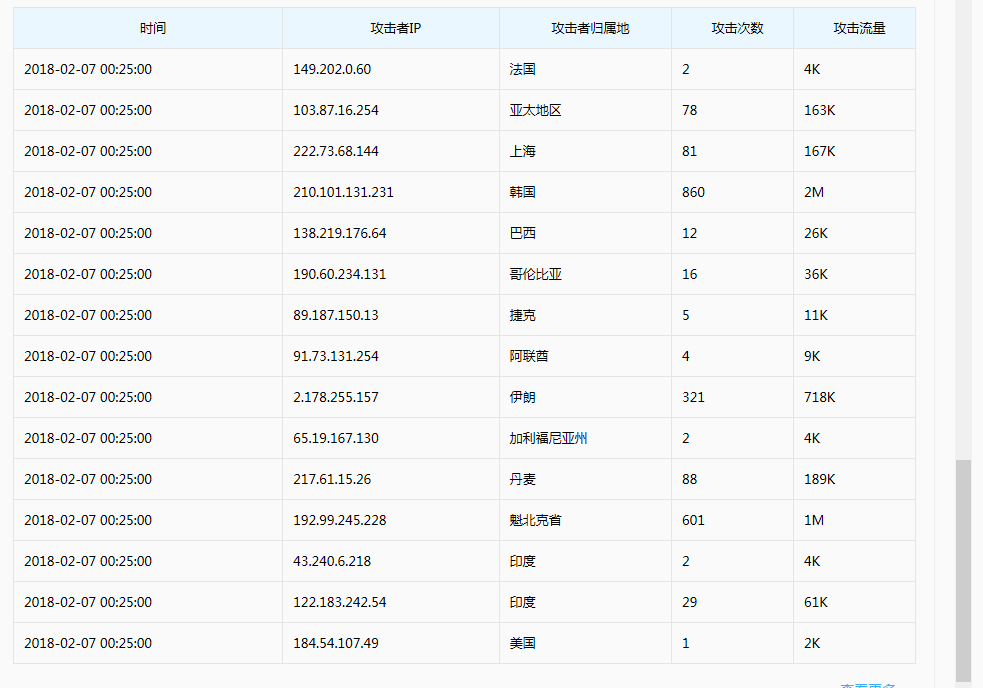 論利用DNSPOD海外解析功能減少ddos和CC攻擊量