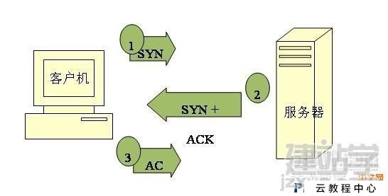 一次SYN攻擊之戰(zhàn) Linux服務(wù)器防護(hù)SYN攻擊經(jīng)驗(yàn)教學(xué)