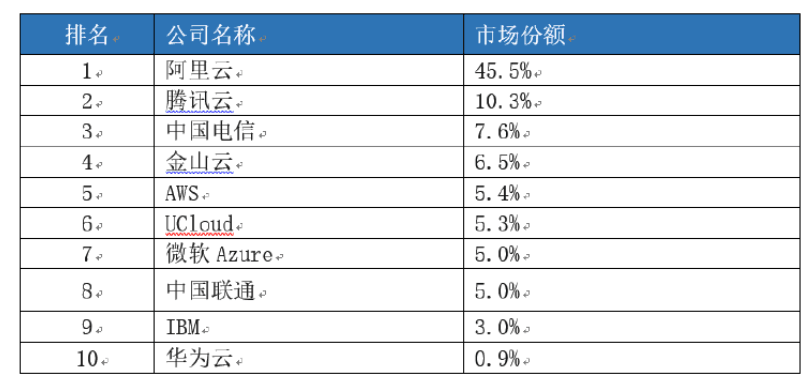2018云服務(wù)市場份額報告：阿里云第一騰訊云第二百度云影子都沒見到