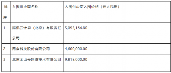 央視海外CDN采購(gòu)：騰訊云、網(wǎng)宿、金山云入圍