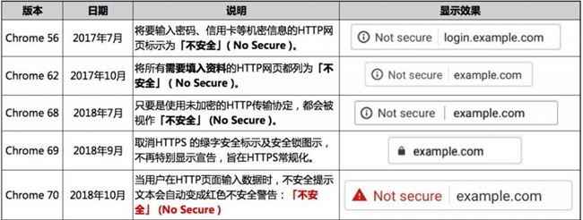 Chrome 70更新 向所有HTTP網(wǎng)站標(biāo)注紅色“不安全”