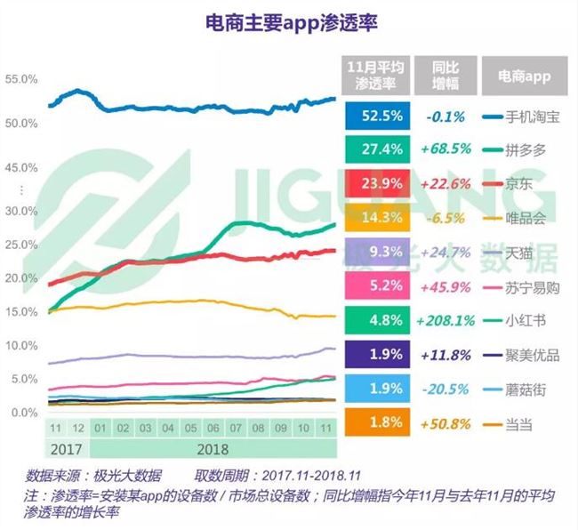 2018年電商占有率報(bào)告：淘寶、拼多多、京東排名前三