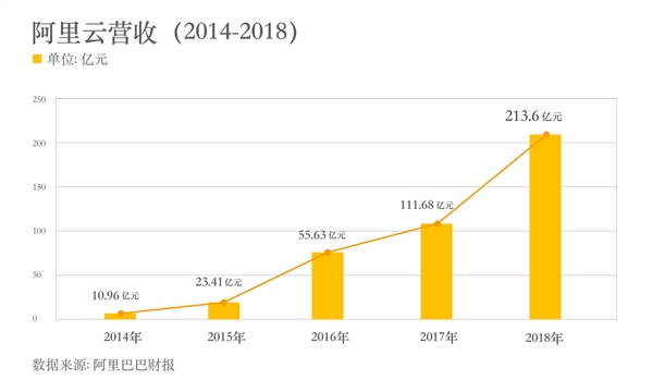 阿里云年?duì)I收突破200億！成為亞洲最大云服務(wù)商