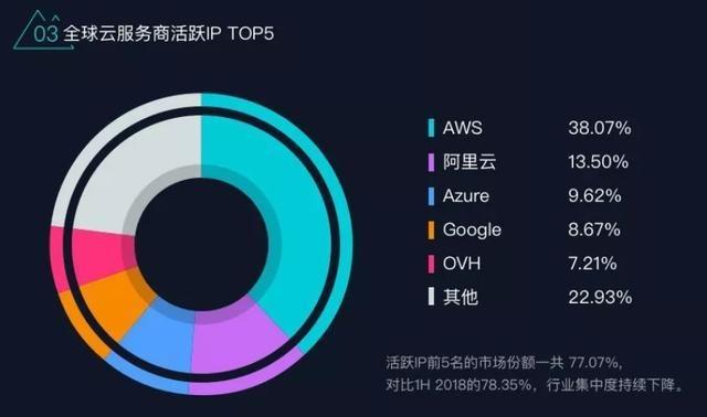 阿里云有成為全球第二大云服務(wù)商的潛質(zhì)：活躍IP總量位列全球第二