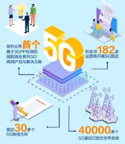 華為4萬多個(gè)5G基站已發(fā)往全球 占全球5G訂單的近一半