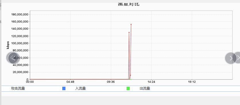 幫客戶APP完美解決被DDOS+CC攻擊防御案例