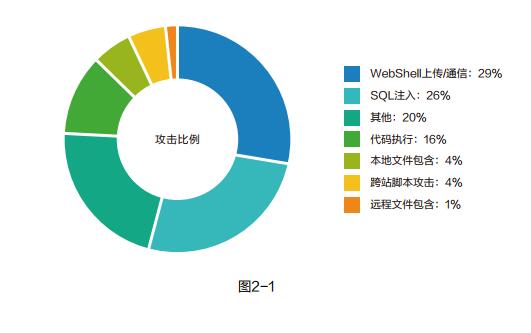 阿里云2019上半年web應(yīng)用安全報(bào)告 ：90%以上攻擊流量來源于掃描器