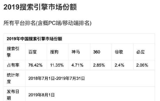 2019年上半年中國搜索引擎市場份額 百度依然強勢