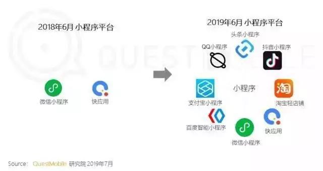 百度智能小程序第二季度月活2.7億：上線一年站穩(wěn)第一陣營