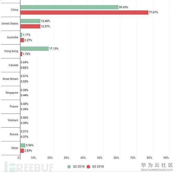 你的網(wǎng)站被為什么會(huì)被DDoS攻擊 如何防御DDoS