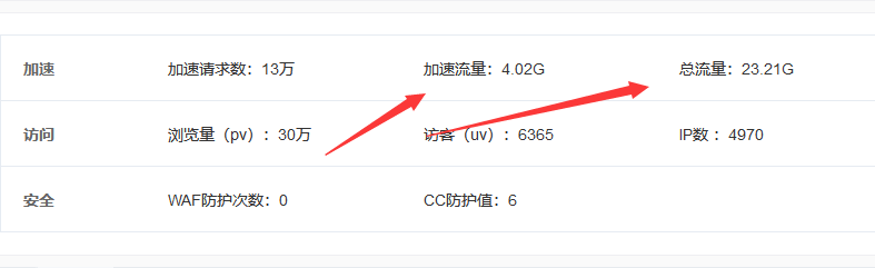 如何提高百度云加速流量（增加CDN緩存命中率）