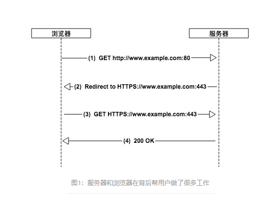 什么是HSTS？網(wǎng)站開啟HSTS的作用是什么？