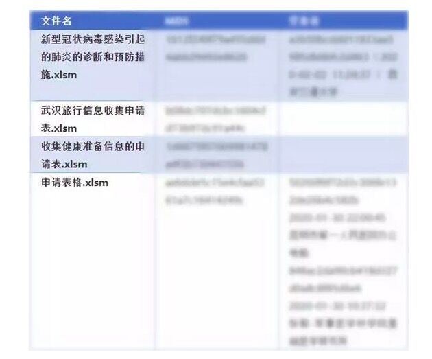 360安全衛(wèi)士：捕獲用肺炎疫情投遞攻擊案例 來自印度黑客組織