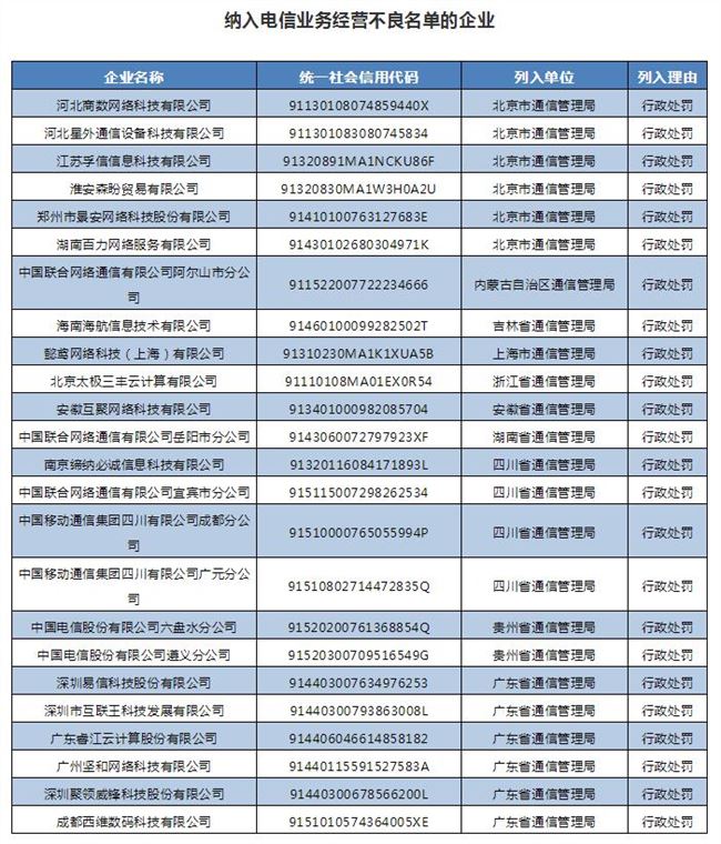 2020一季度24家企業(yè)被納入電信業(yè)務(wù)經(jīng)營不良名單 景安網(wǎng)絡(luò)和西部數(shù)碼上榜