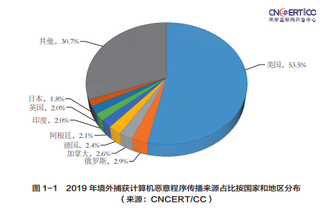 去年境外計(jì)算機(jī)惡意攻擊主要來源來自美國(guó)
