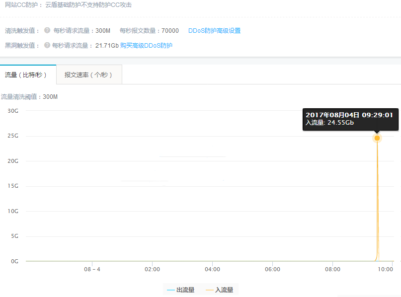 記一次阿里云被DDOS/CC攻擊解決過(guò)程