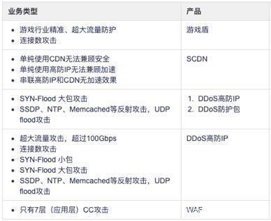 阿里云服務(wù)器被DDOS攻擊怎么辦？