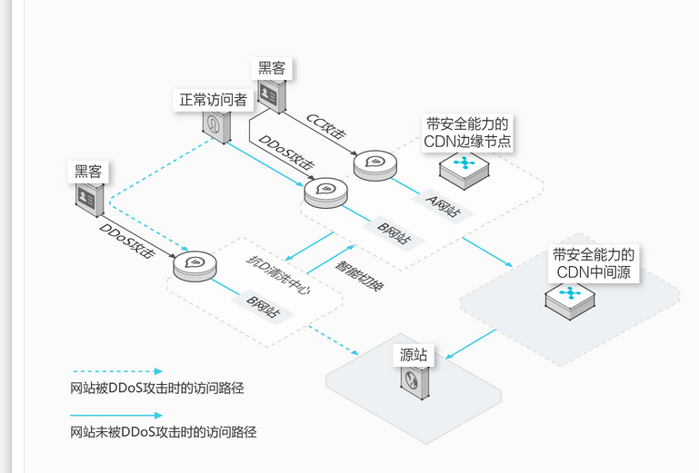 網(wǎng)站防御選百度云加速還是阿里云SCDN