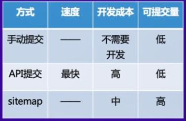 百度普通收錄、快速收錄工具注意事項官方解讀