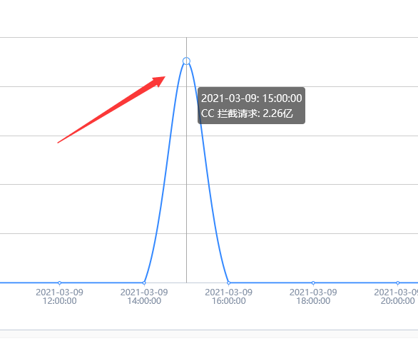記一次成功為客戶APP網(wǎng)站api防御CC攻擊的記錄