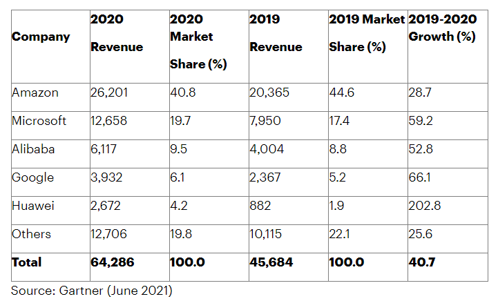 2020年全球公有云服務(wù)排行榜：亞馬遜、微軟、阿里云前三，Google華為緊隨其后
