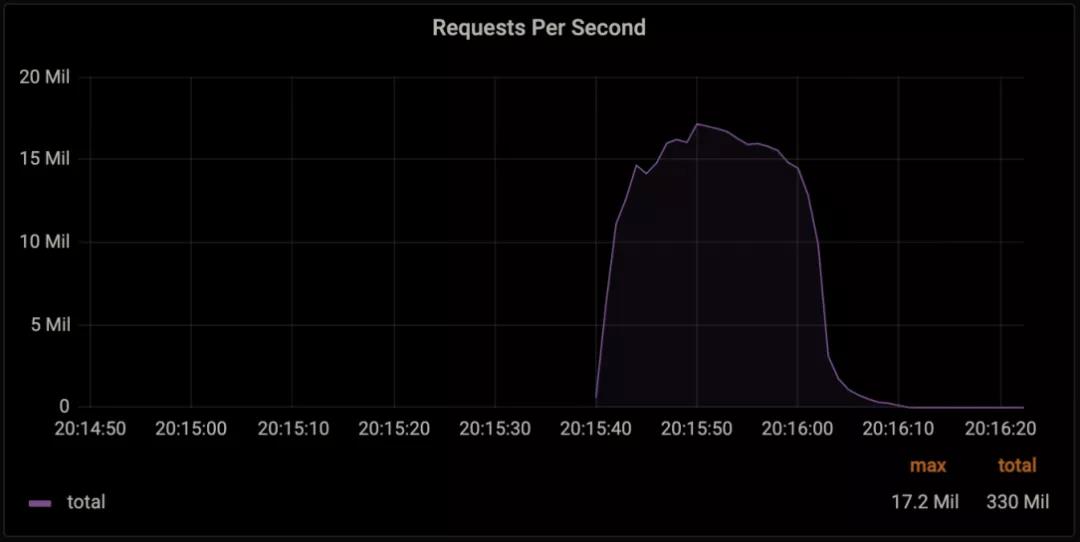 創(chuàng)記錄！Cloudflare成功防御每秒 1720 萬個請求的 DDoS 攻擊！