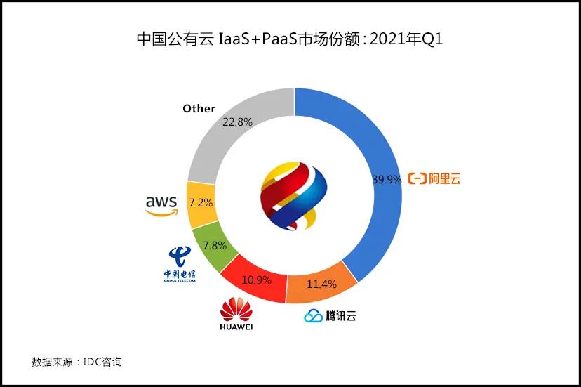公有云市場(chǎng)華為云大增 2.4%  阿里云減 2.5%