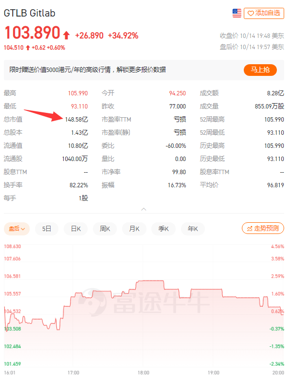 全球第二大開源代碼托管平臺GitLab上市