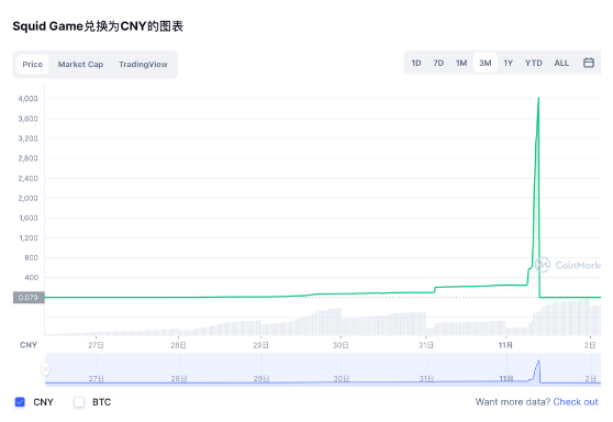 “魷魚(yú)幣” 創(chuàng)始人跑路了 投資者損失至少達(dá)210萬(wàn)美元