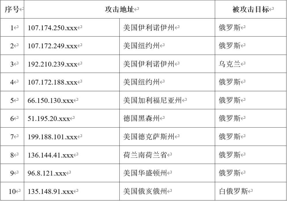 2 月下旬以來，我國互聯(lián)網(wǎng)持續(xù)遭受境外組織DDOS攻擊