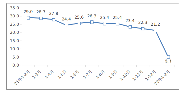 我國互聯(lián)網(wǎng)業(yè)務(wù)1-2月收入同比增長5.1% 利潤出現(xiàn)下滑
