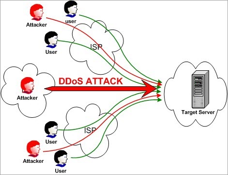 什么是大ddos?ddos一般攻擊多長時間？