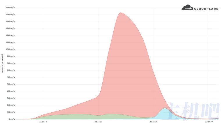 太強(qiáng)了！Cloudflare 成功防御住了有史以來最大 HTTPS DDoS 攻擊：每秒 1530 萬次請求?
