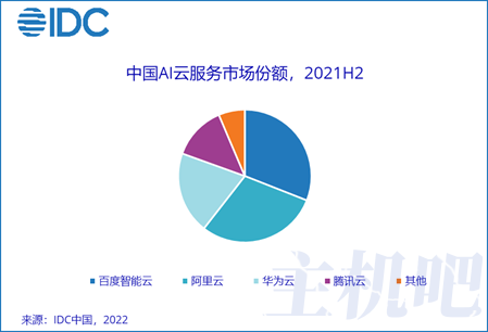 AI公有云服務市場規(guī)模達44.1億元 百度智能云排第一