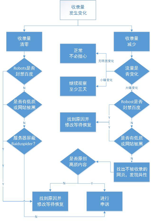 圖文解析百度索引量大降原因與解決辦法