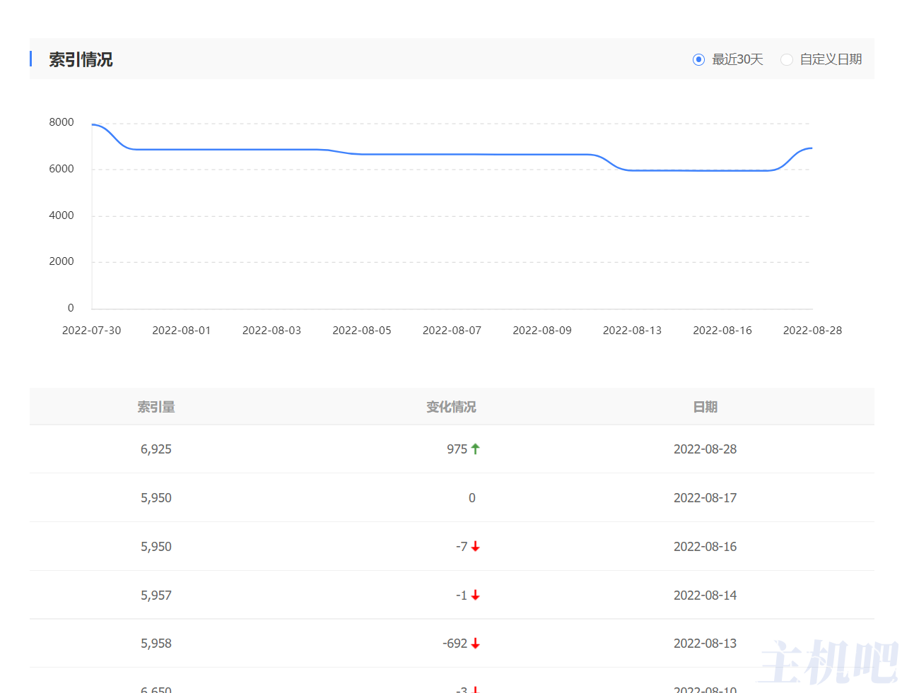 今天百度收錄大漲了