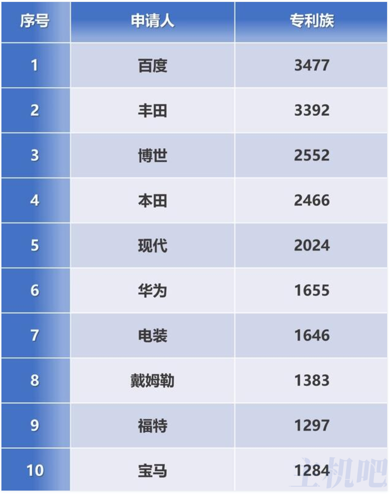 全球自動(dòng)駕駛專利排行榜：百度第一，華為第六