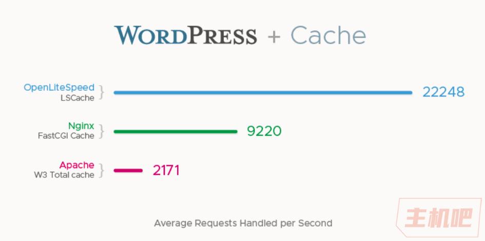 OpenLiteSpeed：提高wordpress訪問速度與減少wordpress占用服務器配置
