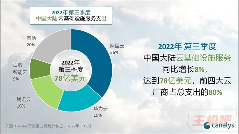 2022 年第三季度中國云服務(wù)公司市場占有率排名:百度排第四
