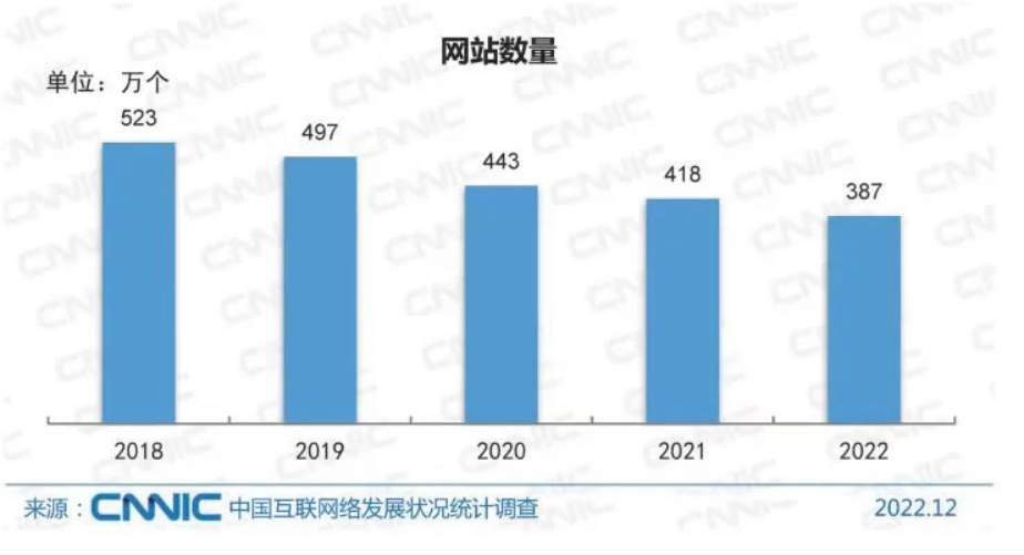 我國網(wǎng)站數(shù)量逐年下降，2022年僅剩387萬！