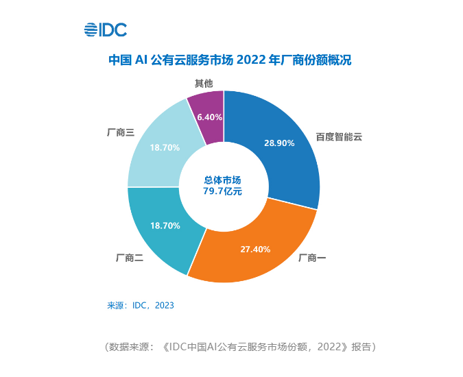 百度智能云蟬聯(lián)中國AI公有云市場第一