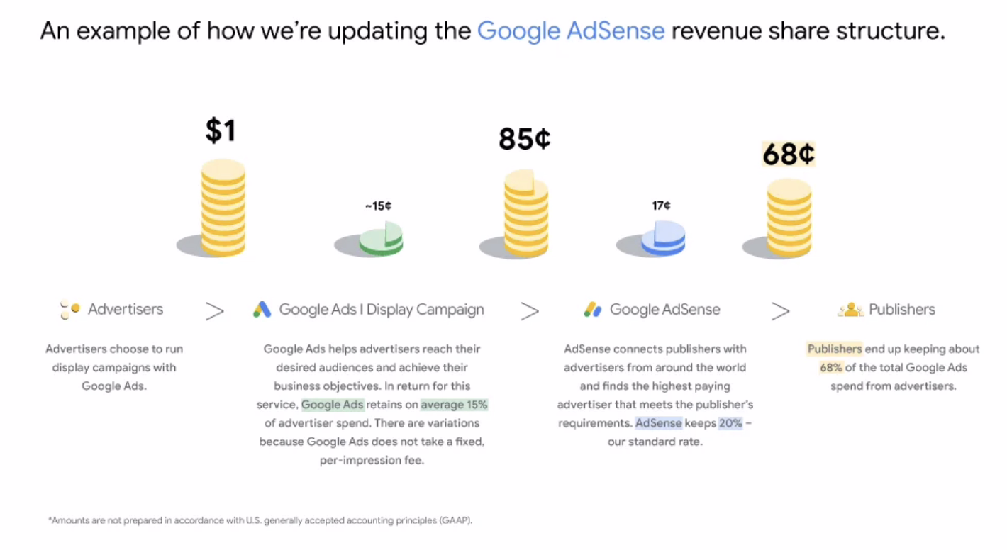 英文站好消息：谷歌廣告聯(lián)盟 Google Ads 收益邏輯，明年起由“點(diǎn)擊計(jì)價(jià)”改為“曝光計(jì)價(jià)”