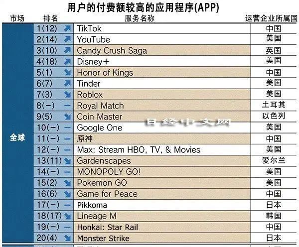 抖音成為全球最賺錢的APP