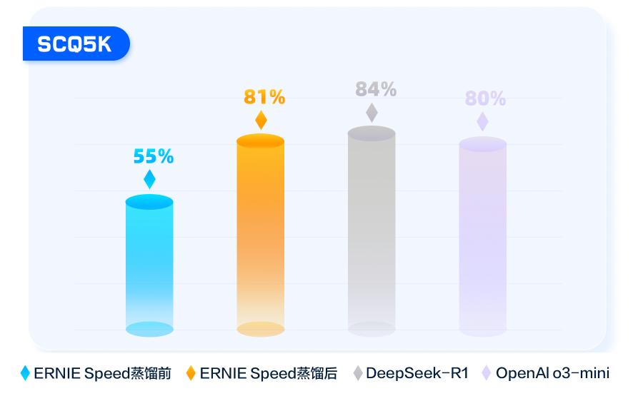 百度教你三步極速蒸餾DeepSeek R1，效果媲美OpenAI o3 mini！插圖2