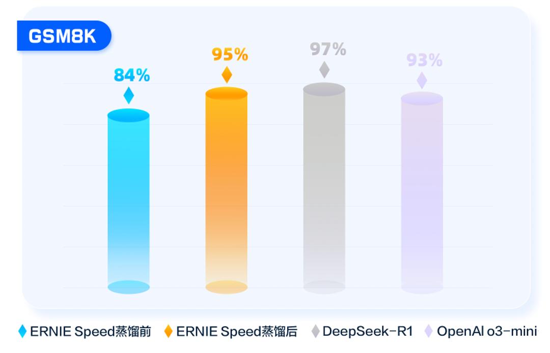 百度教你三步極速蒸餾DeepSeek R1，效果媲美OpenAI o3 mini！插圖1