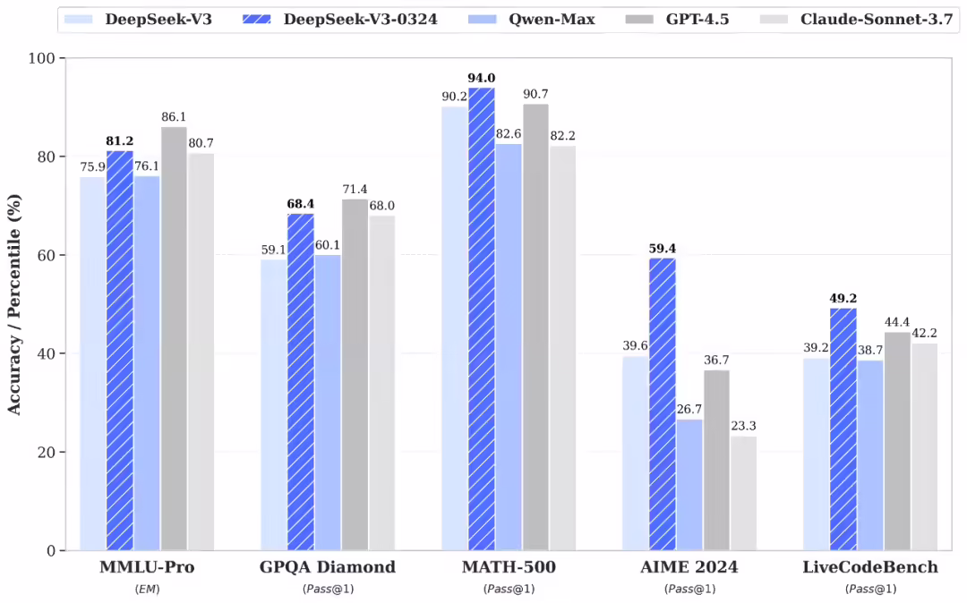 DeepSeek-V3 模型更新，各項能力全面進階