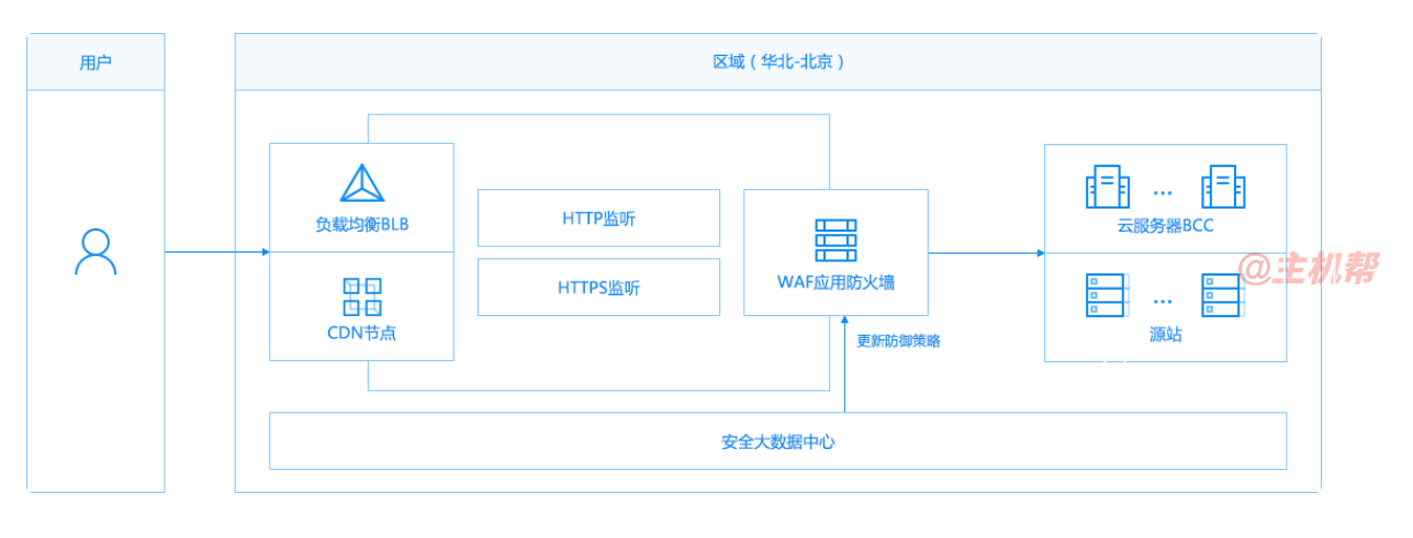 Web應(yīng)用防火墻防護(hù)的原理是什么？插圖