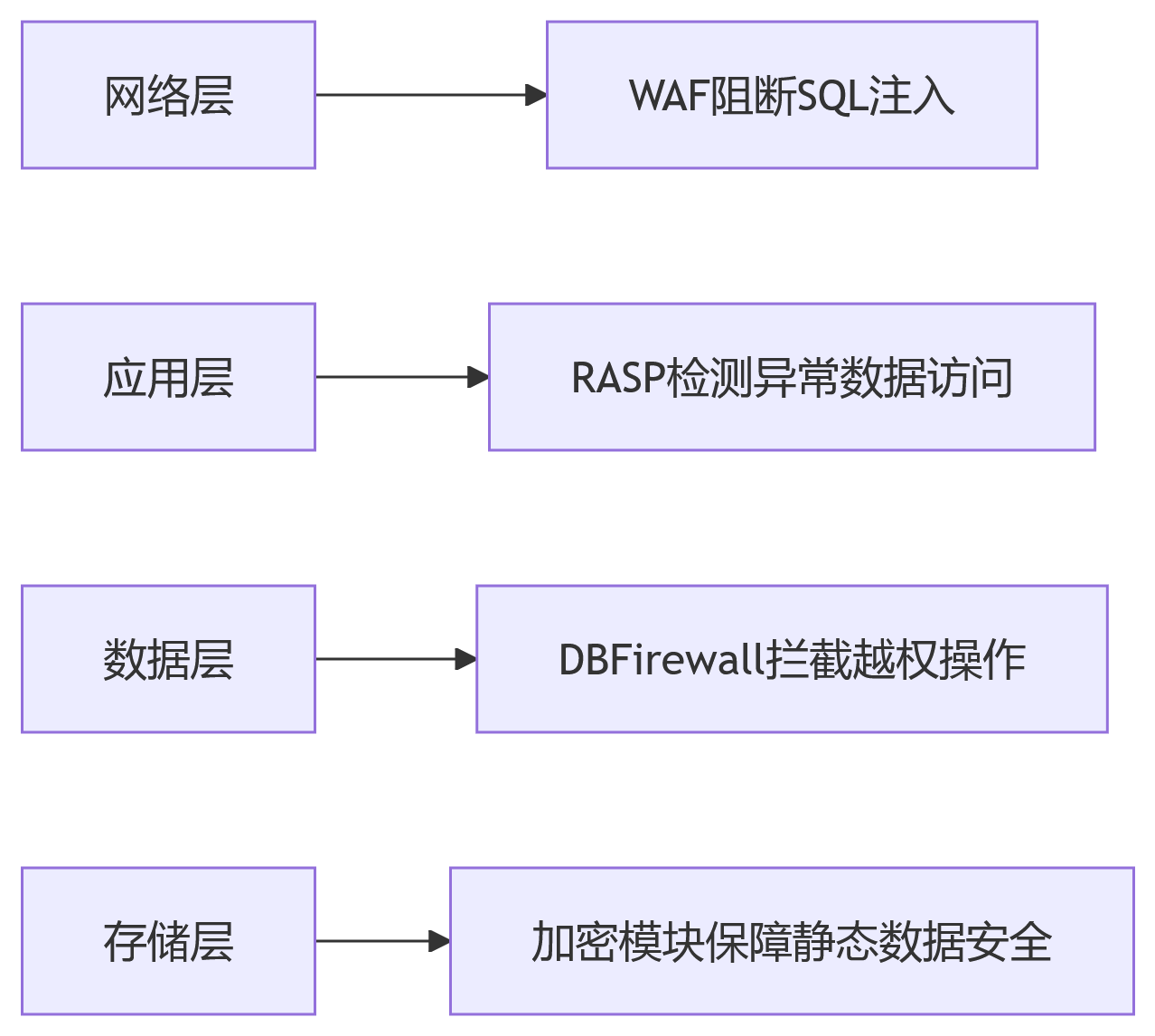部署WAF后還需要數(shù)據(jù)庫防護(hù)嗎？5個維度解析安全防御必要性